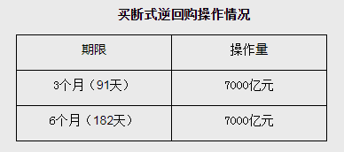 在线配资服务 央行：12月开展了14000亿元买断式逆回购操作