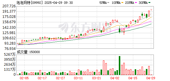 炒股最好用的手机软件 泡泡玛特在美突然爆火！超级大牛股股价狂飙