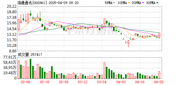 本地配资公司 4月28日涨停复盘：影石概念强势 瀛通通讯涨停