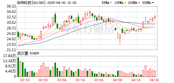 网上配资门户网 业绩增长近50%背后，华纬科技年报现数据差错，汽车行业依赖隐忧浮现