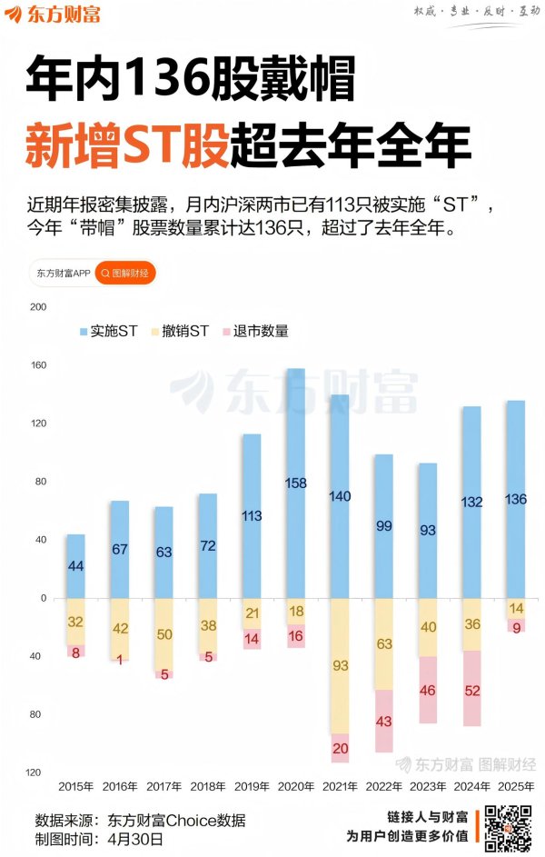 配资炒股网官网 批量“ST”！年内136股戴帽 已超去年全年