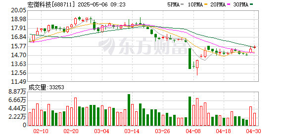 网上股票配资 宏微科技：股东宏众咨询拟减持不超过82万股