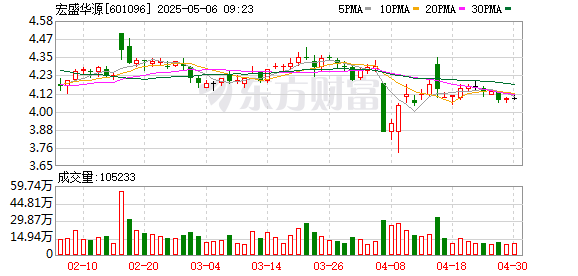 配资最良心10大平台 宏盛华源：子公司预中标约6.16亿元国家电网项目