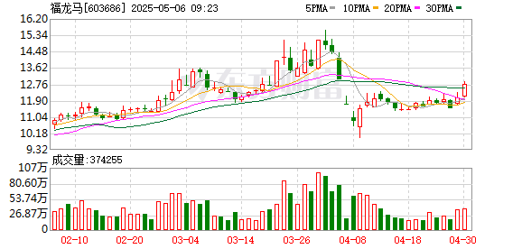 配资公司门户网 福龙马：4月预中标3个环卫服务项目 合同总金额为2.45亿元